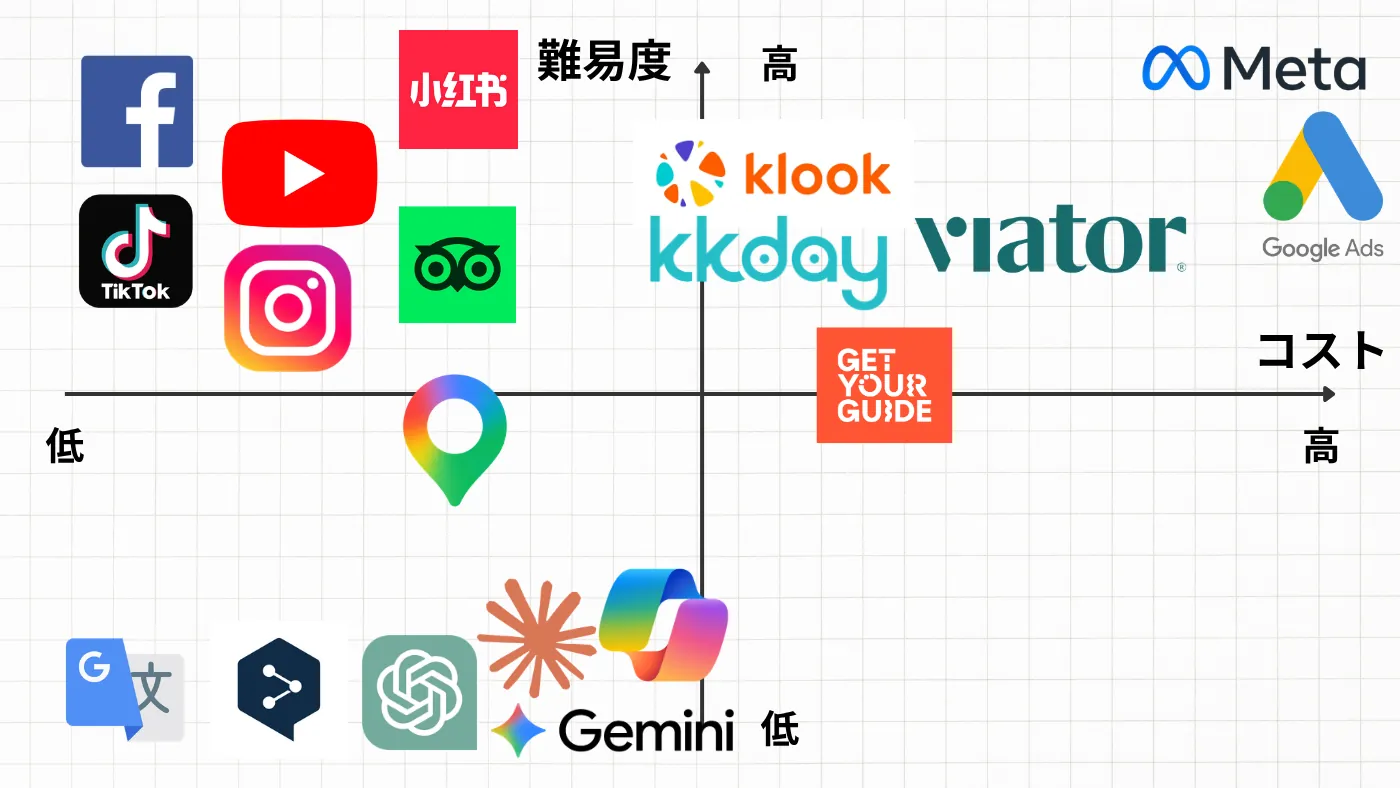 横軸をコスト、縦軸を難易度にした図。左下にGoogle翻訳や生成AI、左上にSNS各社、右上にKlook・KKday・Viator・Google広告・Metaが置かれている